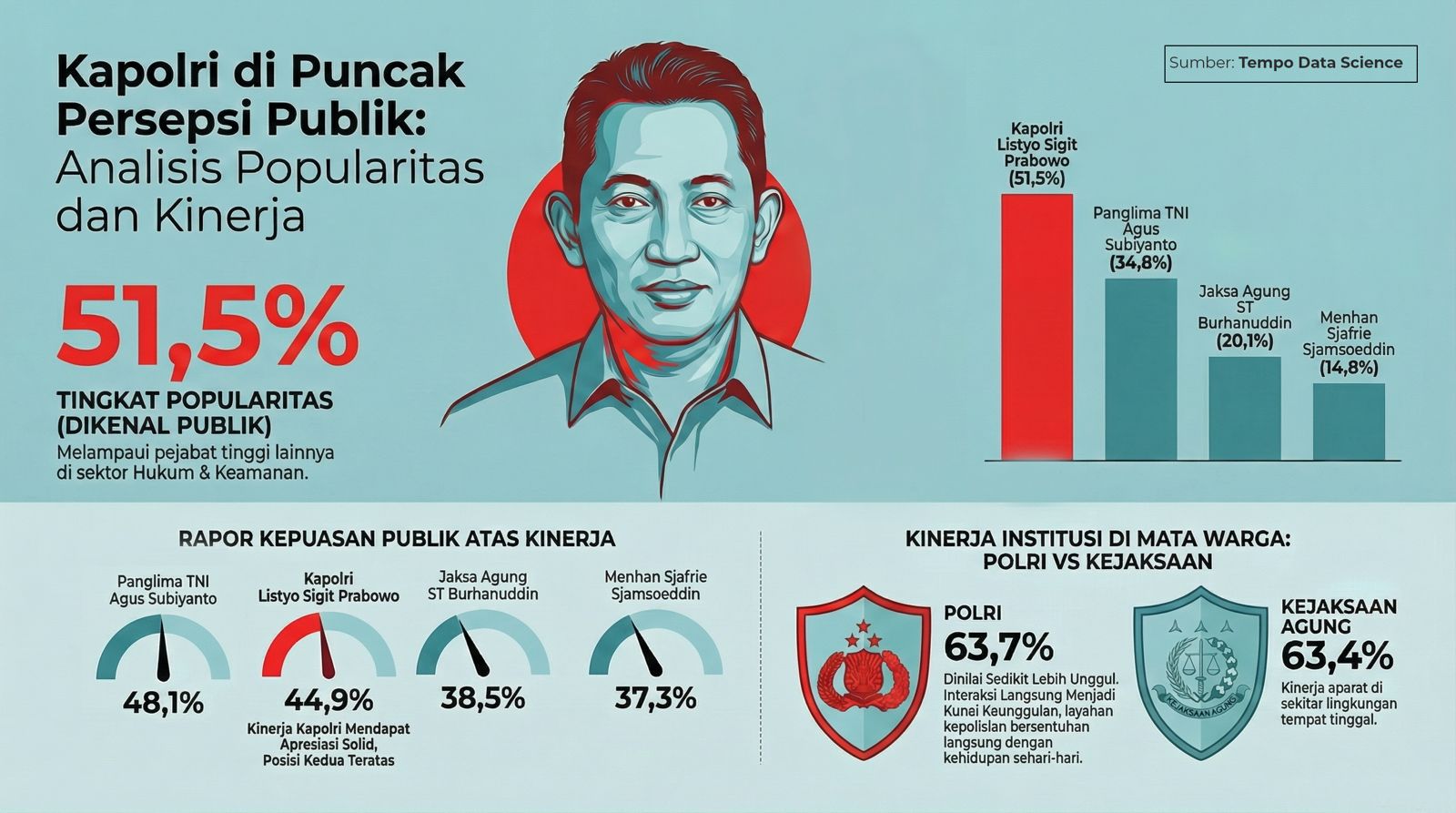 ‎Kapolri Listyo Sigit Prabowo Pimpin Tingkat Popularitas dan Kepuasan Kinerja Dibandingkan Pejabat Hukum Lainnya: Survei Tempo
